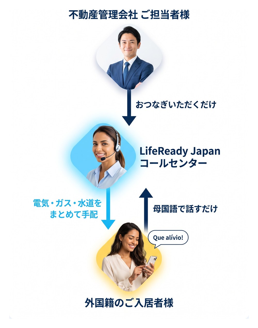 不動産管理会社様がご入居者様をLifeReady Japanコールセンターへおつなぎし、ご入居者様は母国語で話すだけで電気・ガス・水道がまとめて手配される流れの図