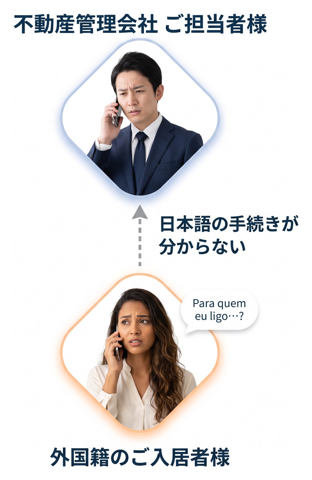 日本語の手続きが分からず不動産管理会社に問い合わせる外国籍のご入居者様と、外国語で案内できず困っている担当者